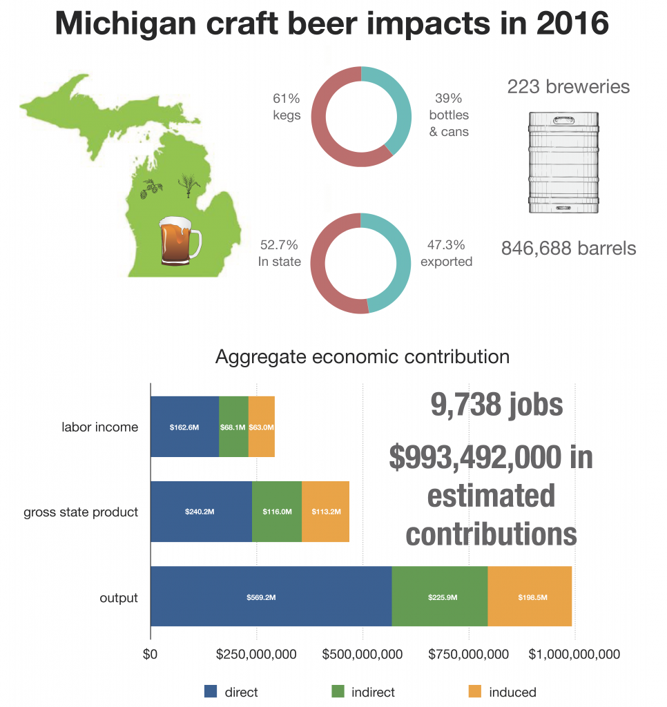 A graph of the economic impact of craft beer in Michigan